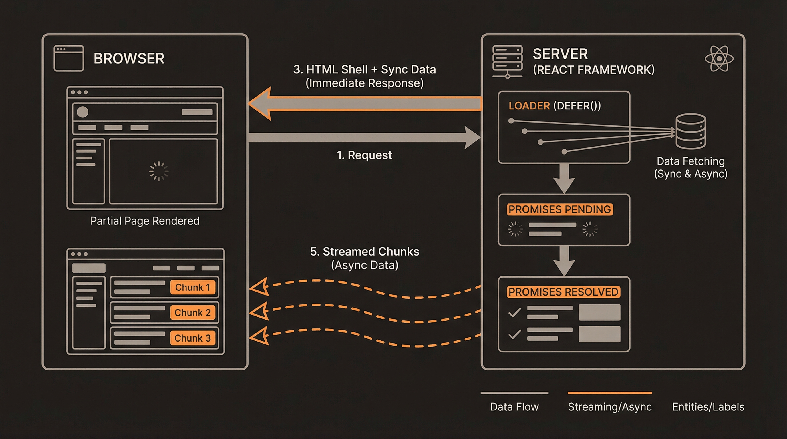 How streaming SSR works in Pareto — the server sends the HTML shell immediately, then streams deferred data as promises resolve.